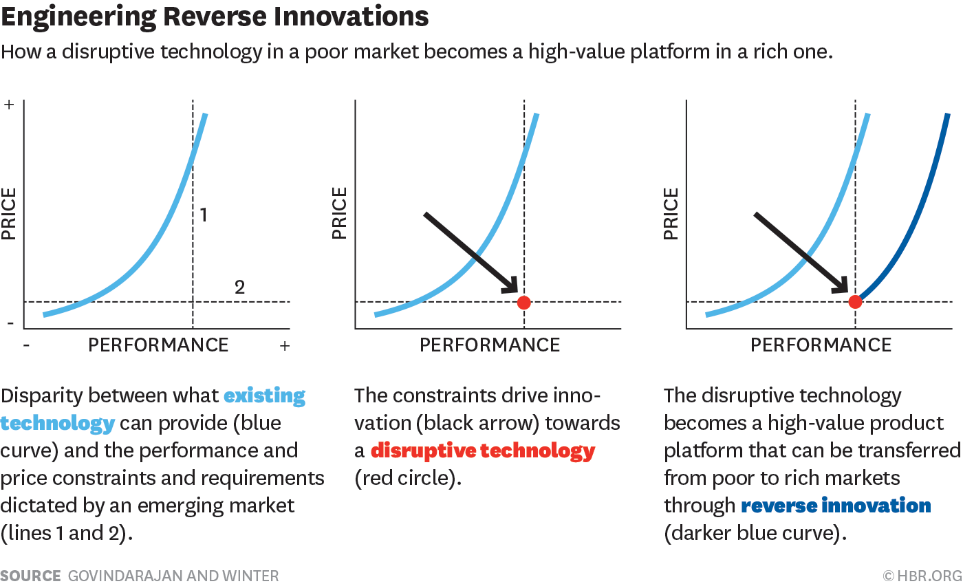 vijay-amos-winters-reverse-innovation-model