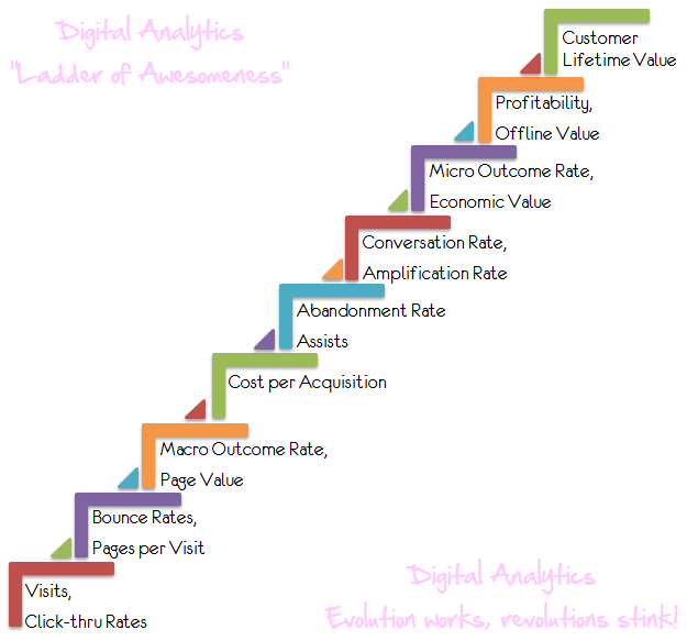 digital-analytics-ladder-of-awesomeness-starts-with-visits-click-through-rates-and goes to conversion-rate-to-profitability-to-customer-lifetime-value